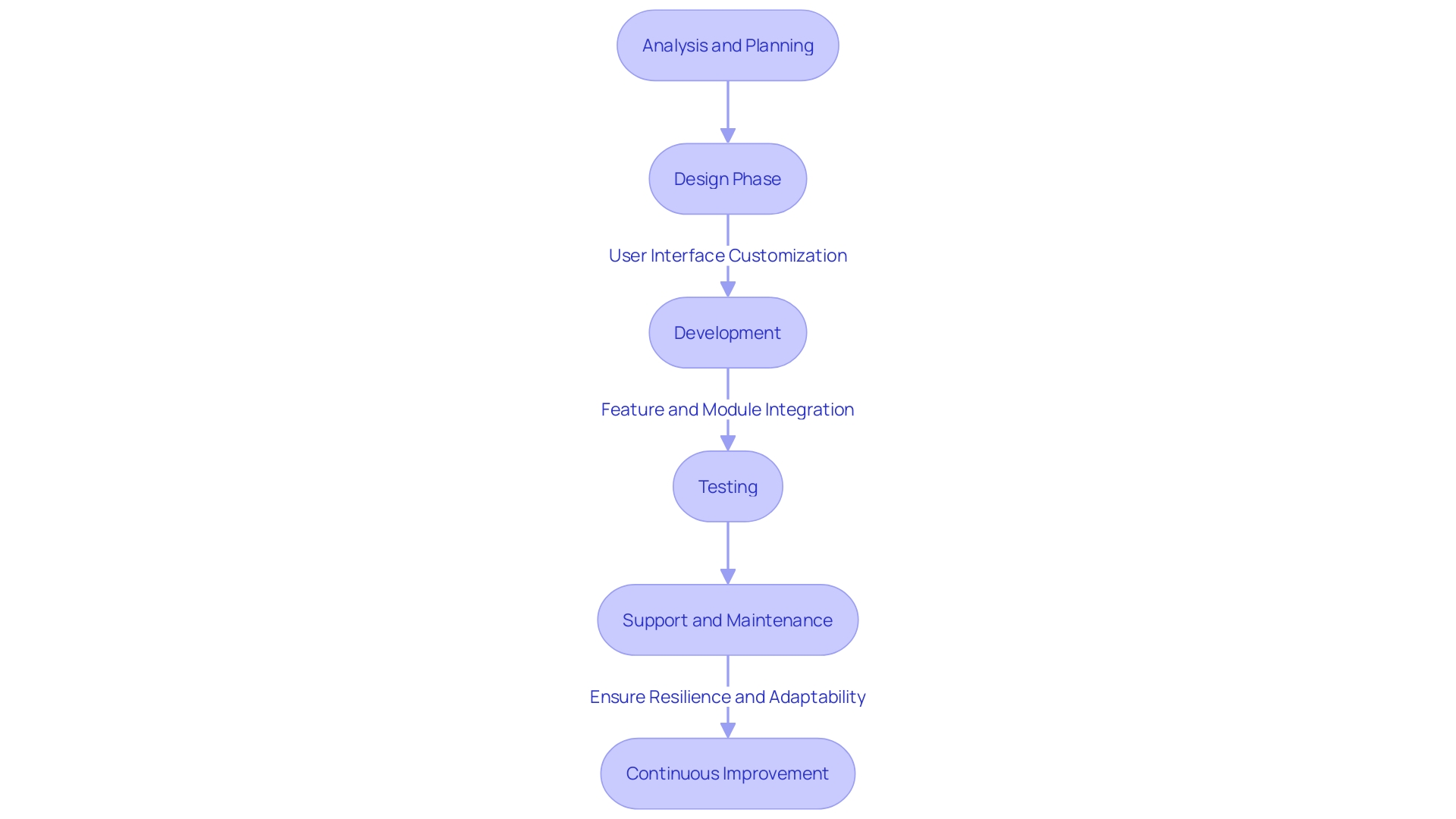 The Flow of Developing a Personalized Ecommerce System