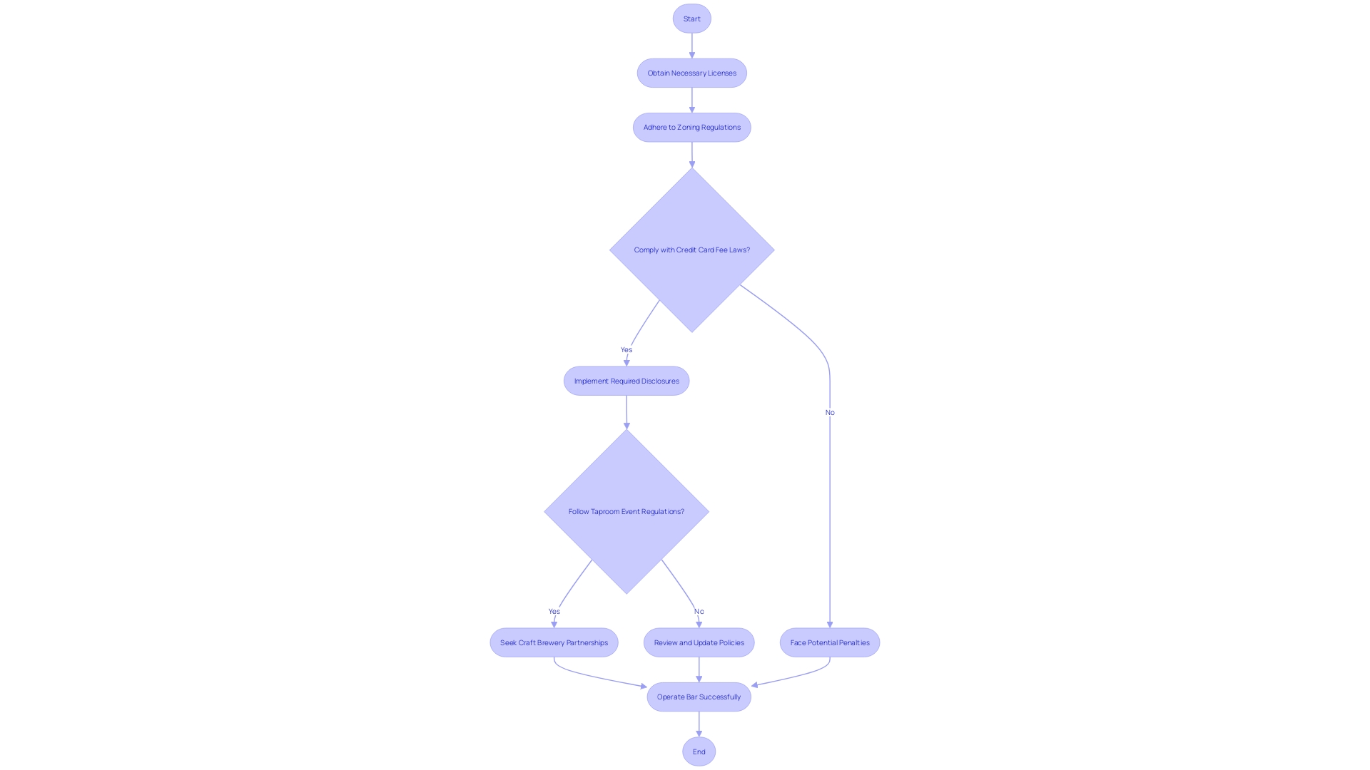 The Flow of Legal Requirements for Bars in New Jersey