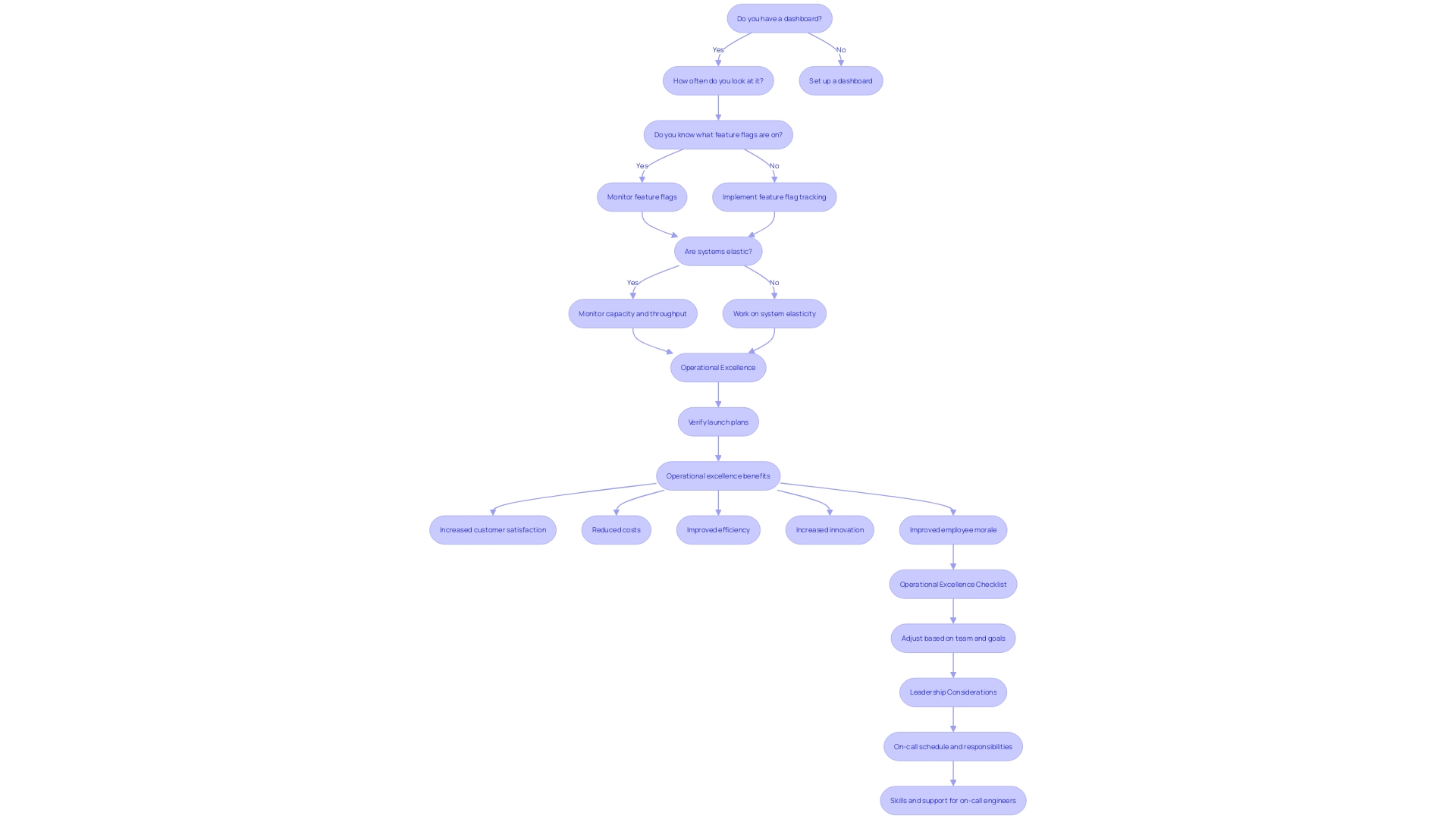 The Flow of Operating Systems in an Organization