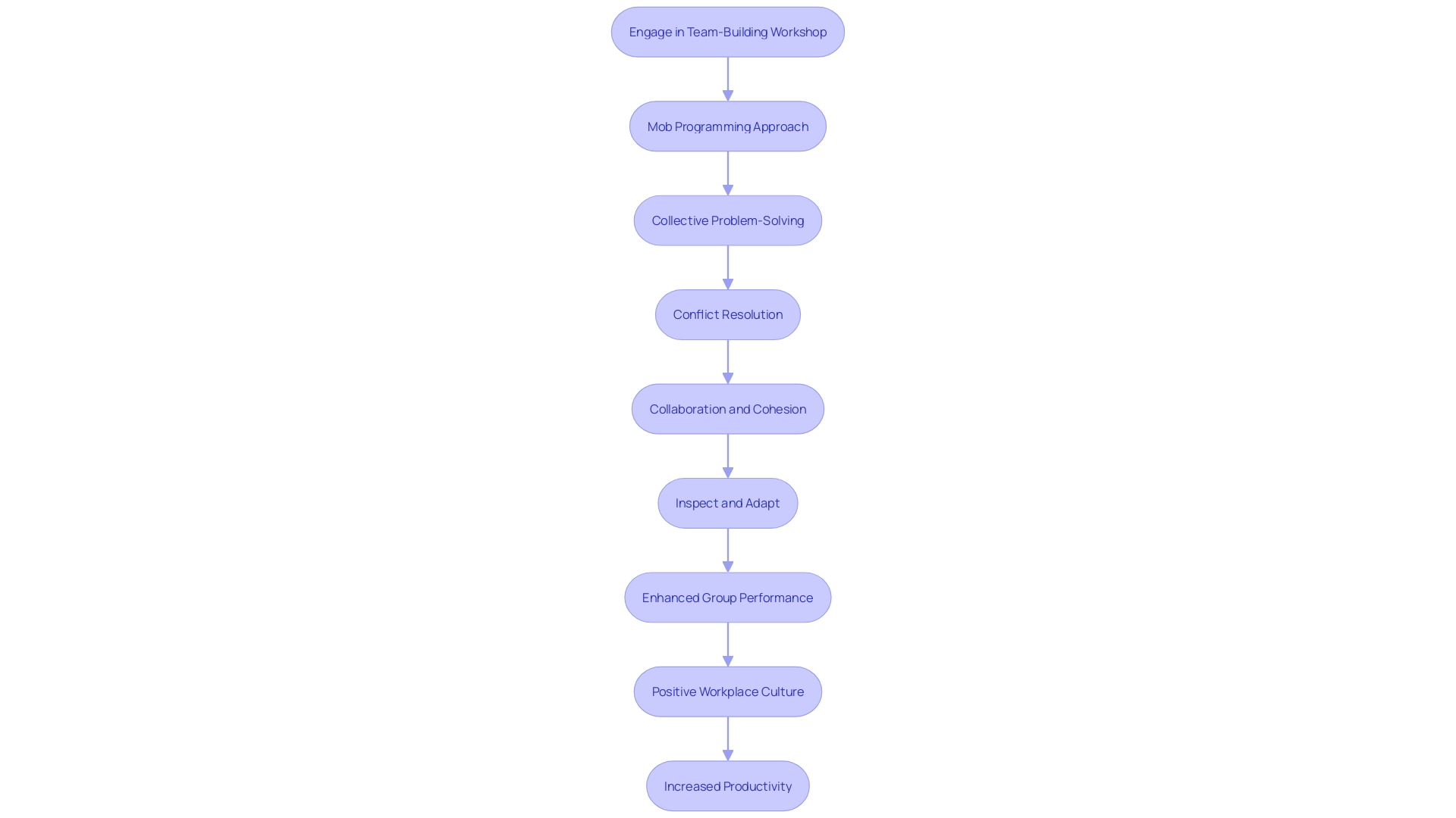 The Flow of Team-building Workshops