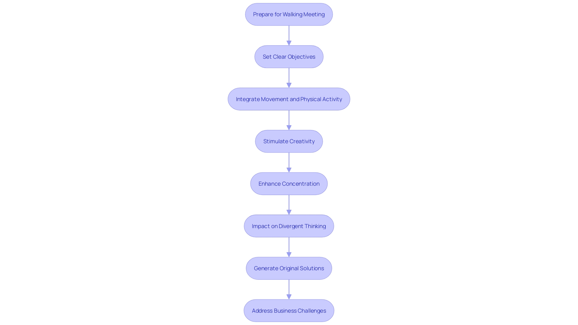 The Flow of Walking Meetings and its Impact on Creativity and Engagement