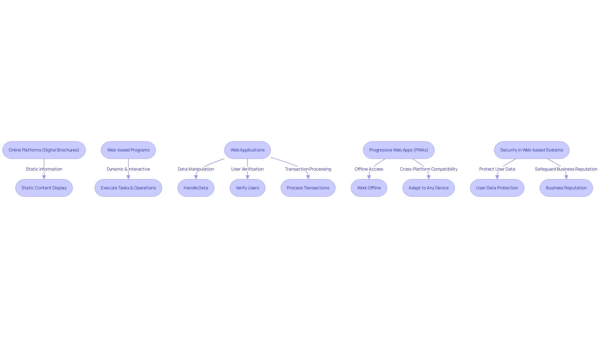 The Flow of Web-based Functionalities and Online Platforms