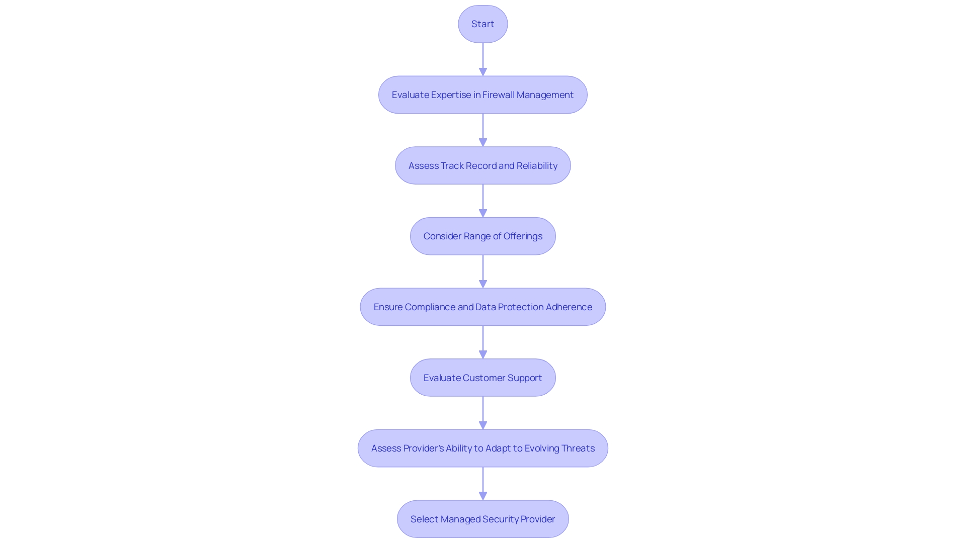 The flowchart depicts the process of selecting a managed security provider.