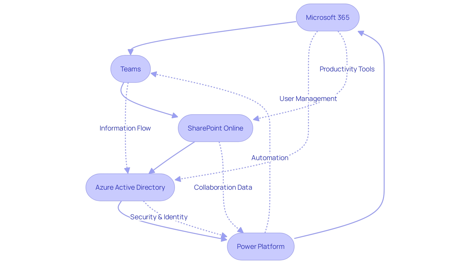 The Flowchart illustrates the ecosystem of the Modern Workplace by a technology company and how its components integrate to enhance productivity and collaboration.