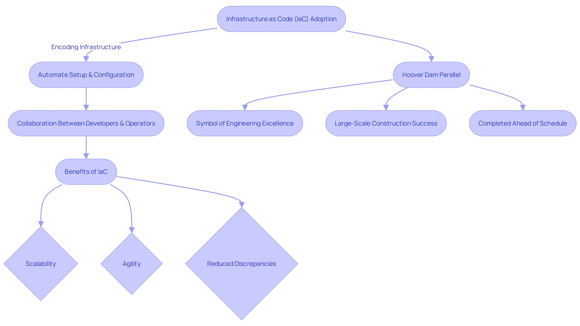 The Flowchart illustrates the process of Infrastructure as Code (IAC) adoption and its impact on managing and provisioning technical resources.