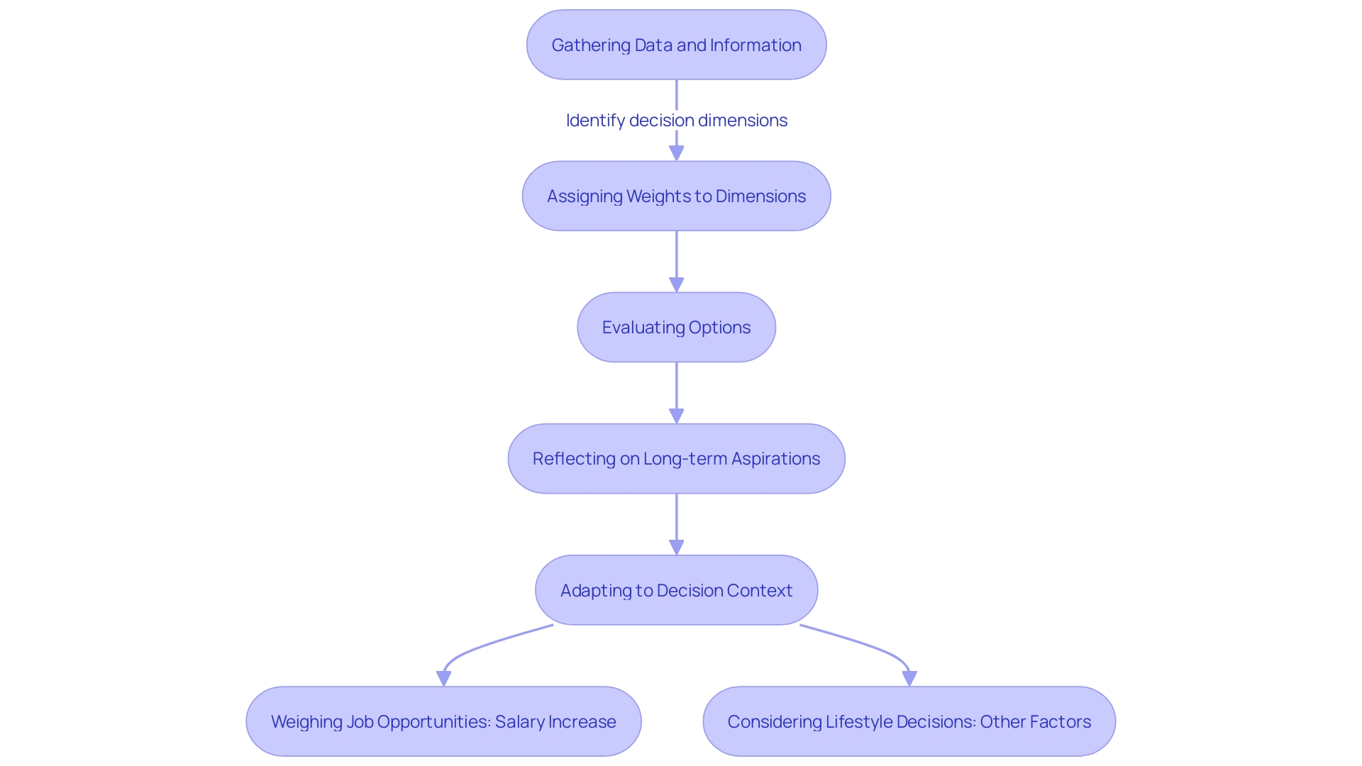 The Flowchart illustrates the process of personalized etching, from idea to finished product.