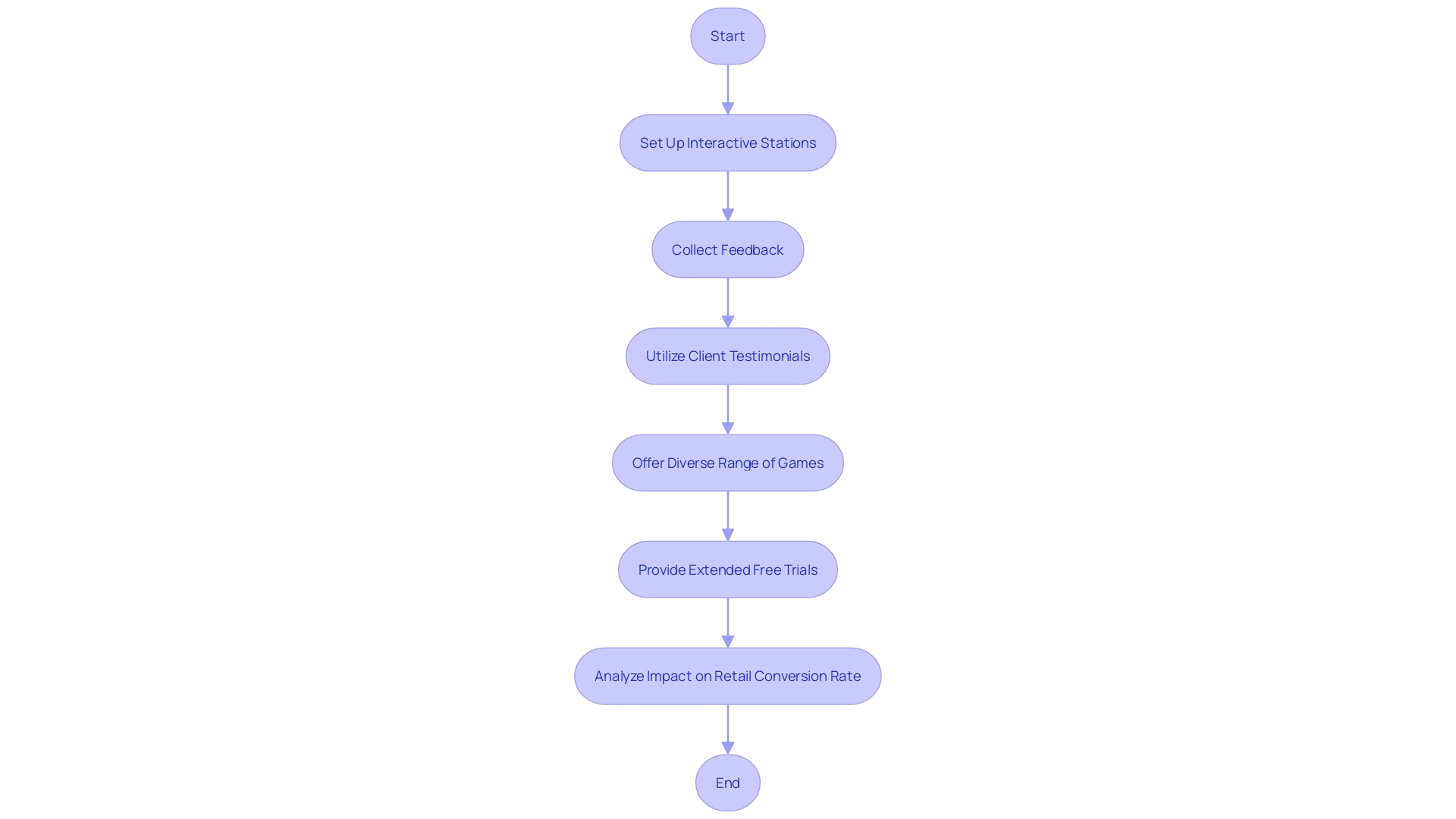 The flowchart illustrates the process of utilizing free samples and complimentary services to boost retail conversion rate.