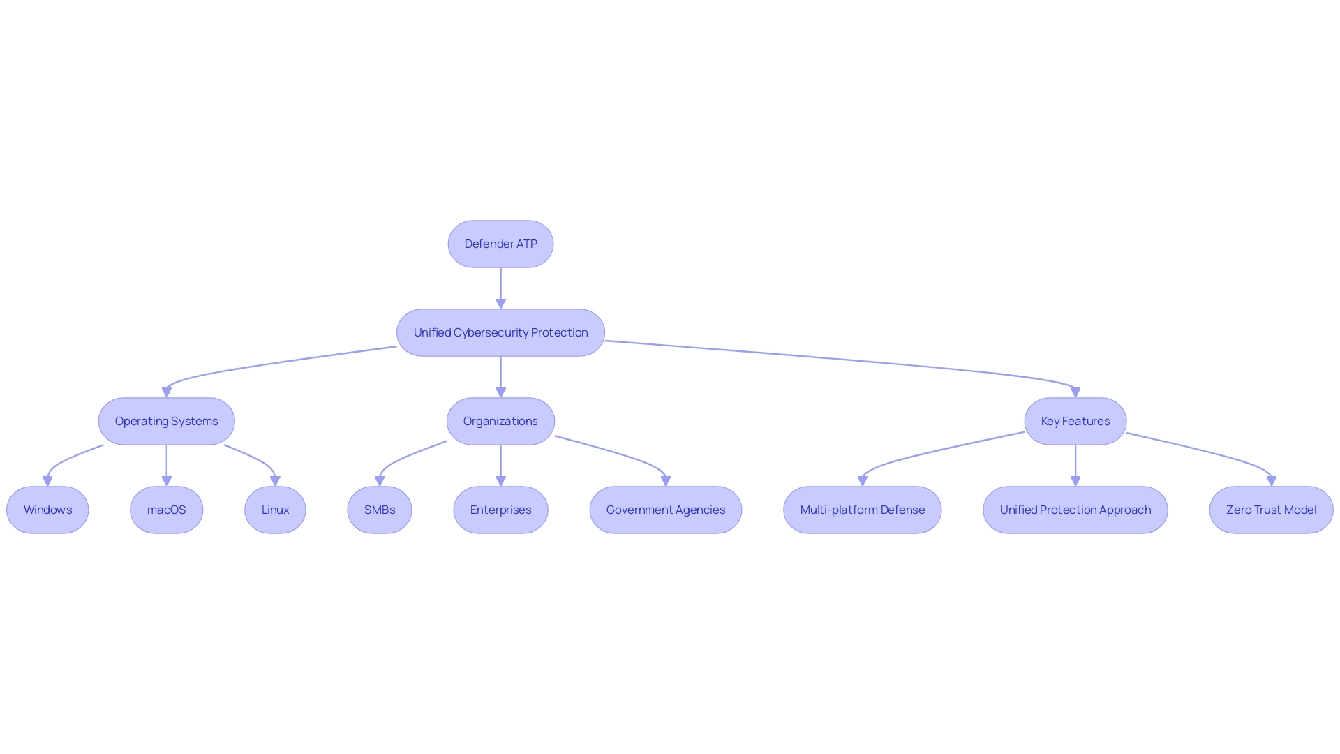 The Flowchart illustrates the unified front of Defender ATP in the face of the evolving cybersecurity landscape.