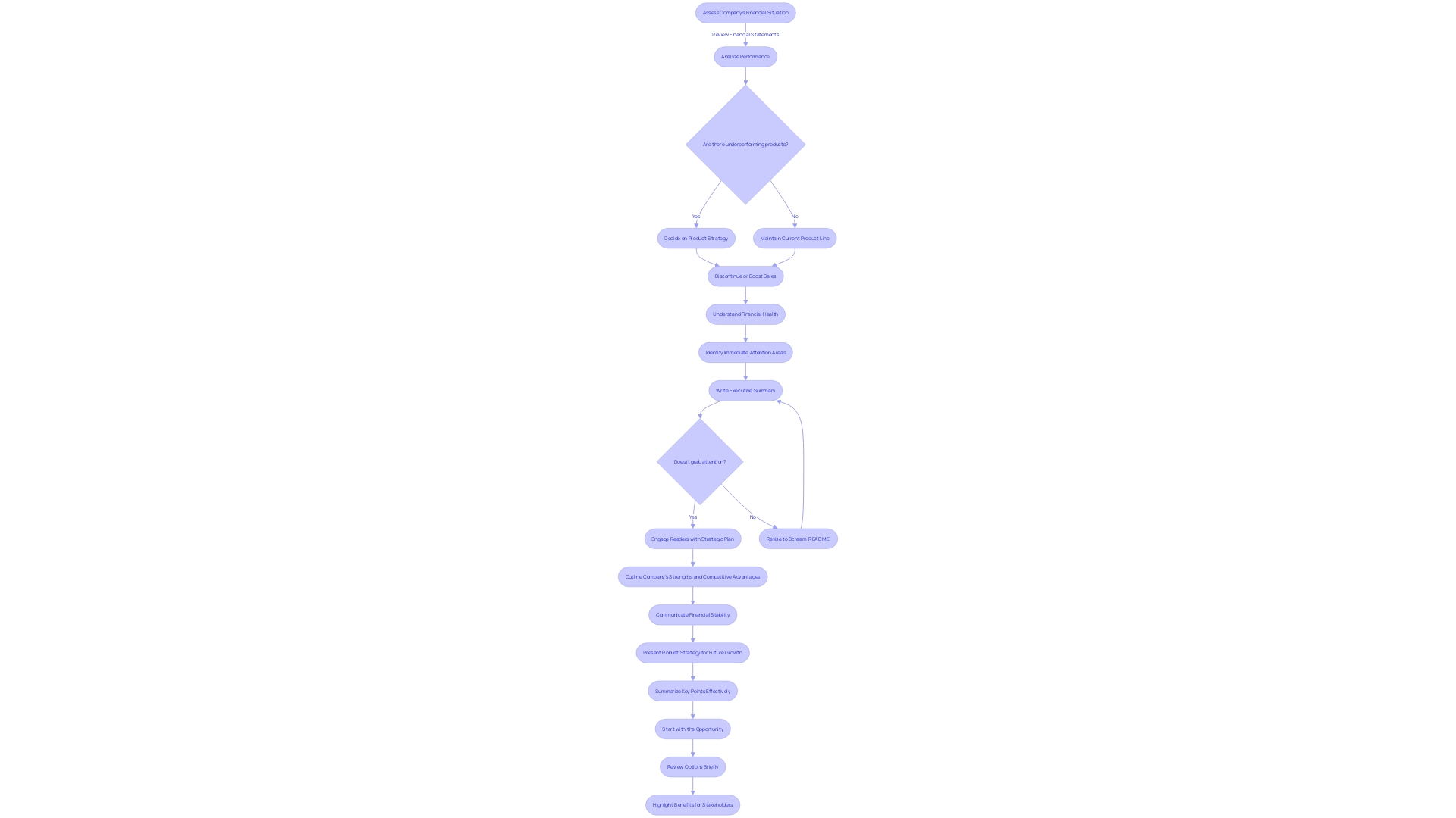 The Flowchart of an Effective Executive Summary