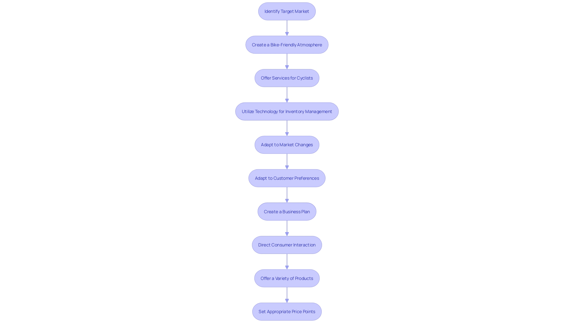 The Flowchart of Building a Successful Bike Shop