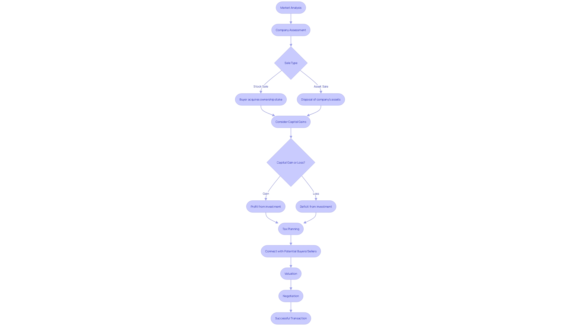 The Flowchart of Buying or Selling a Business