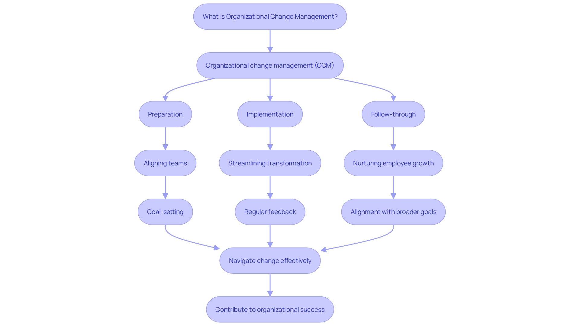 The Flowchart of Change Management and Performance Management