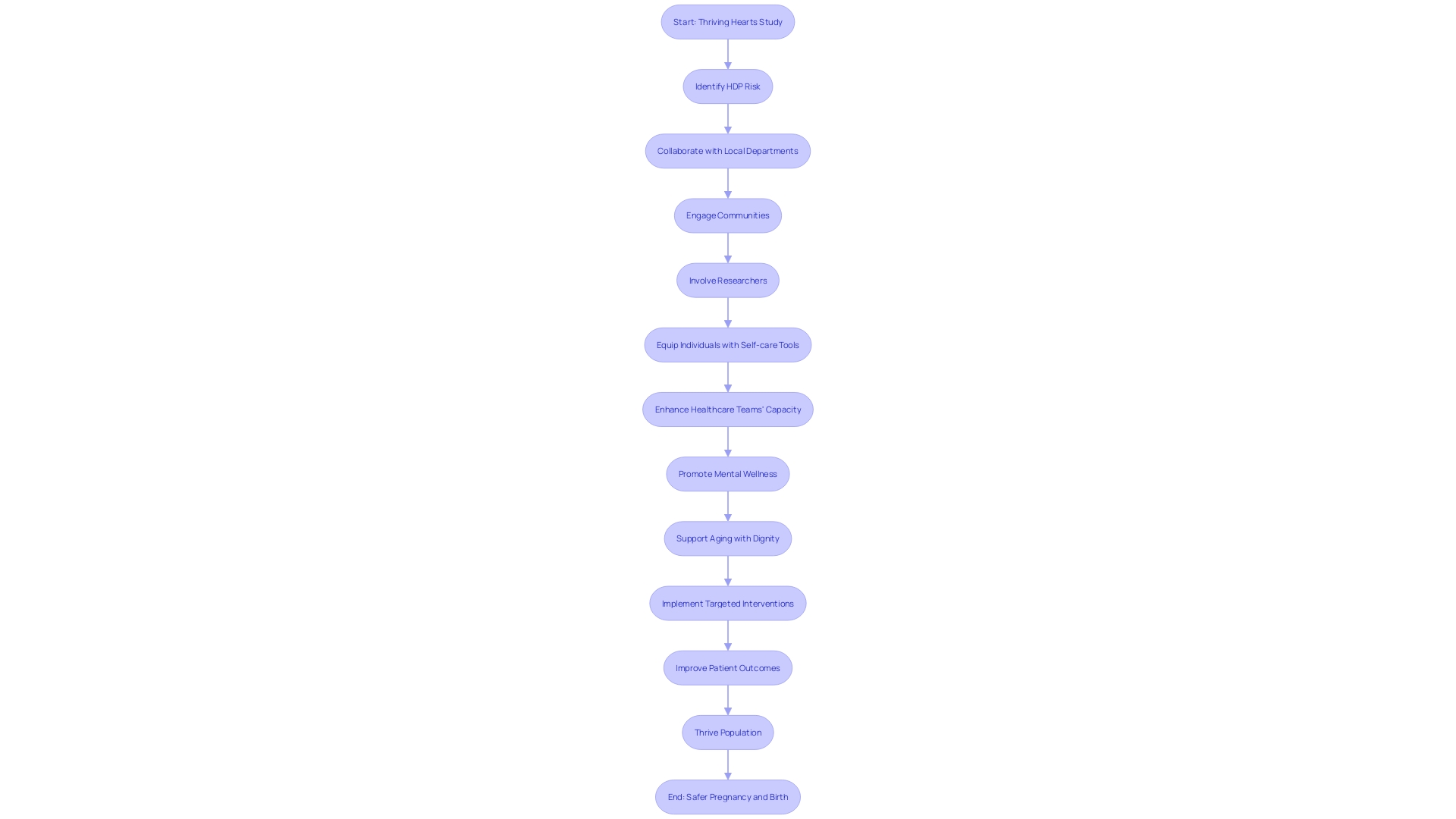 The Flowchart of Collaborative Approach to Care Innovation