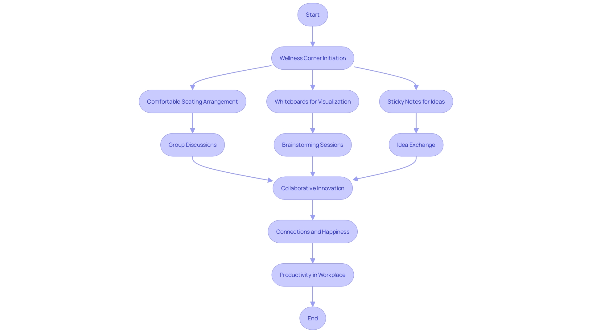 The Flowchart of Collaborative Innovation