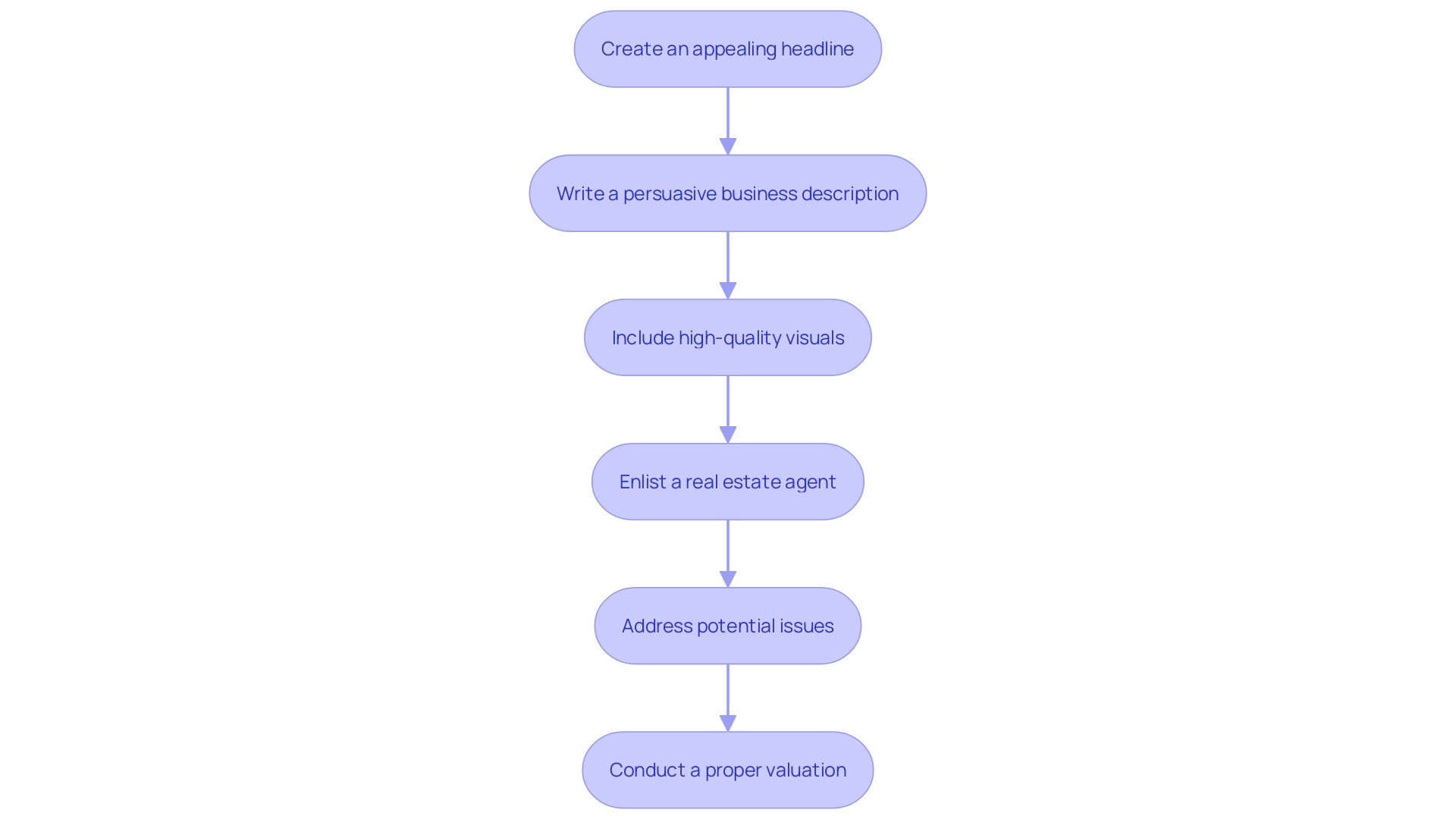 The Flowchart of Crafting a Business Listing