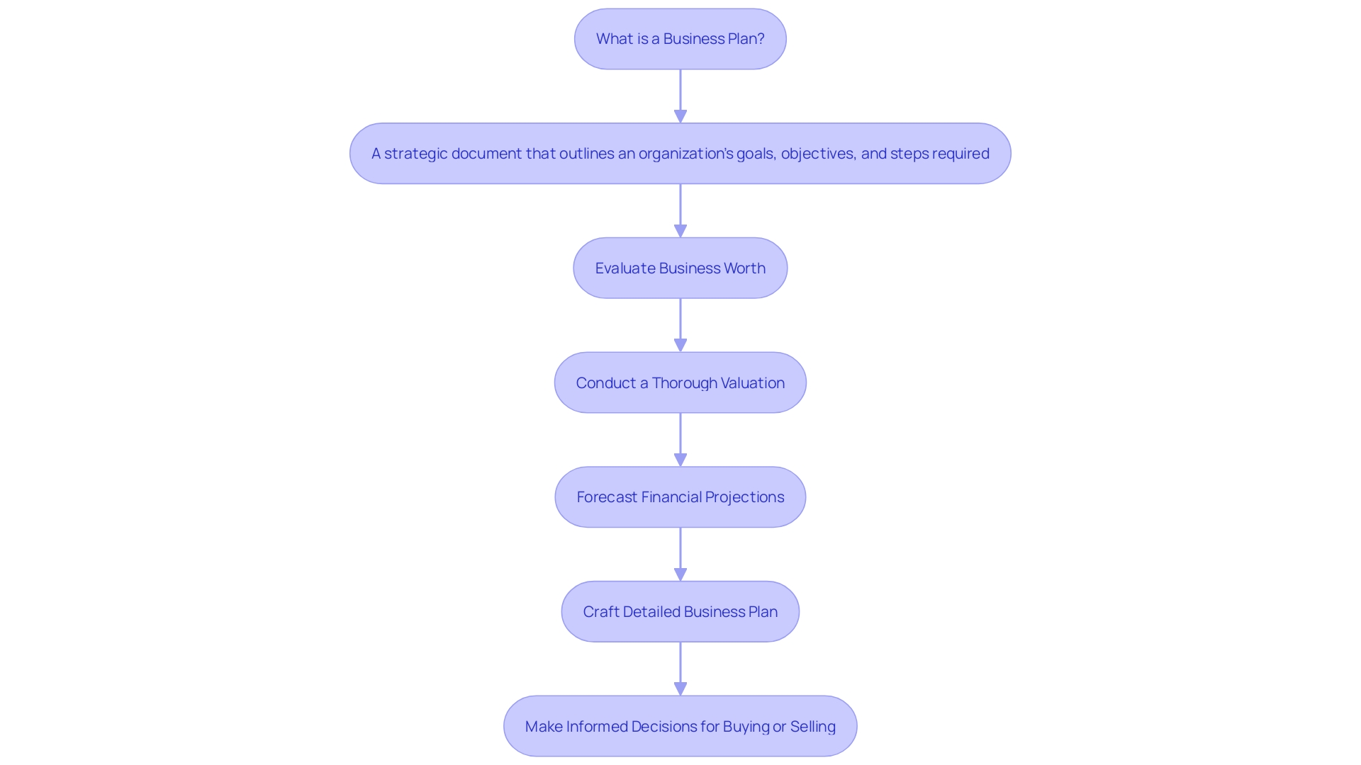 The Flowchart of Crafting a Robust Business Plan