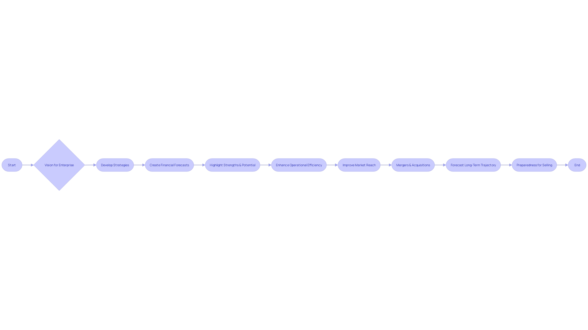 The Flowchart of Crafting a Strategic Business Plan