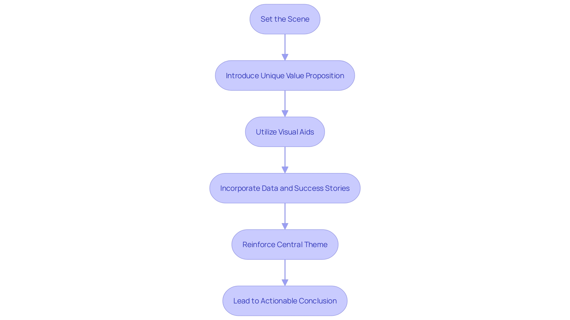 The Flowchart of Crafting an Effective Sales Presentation