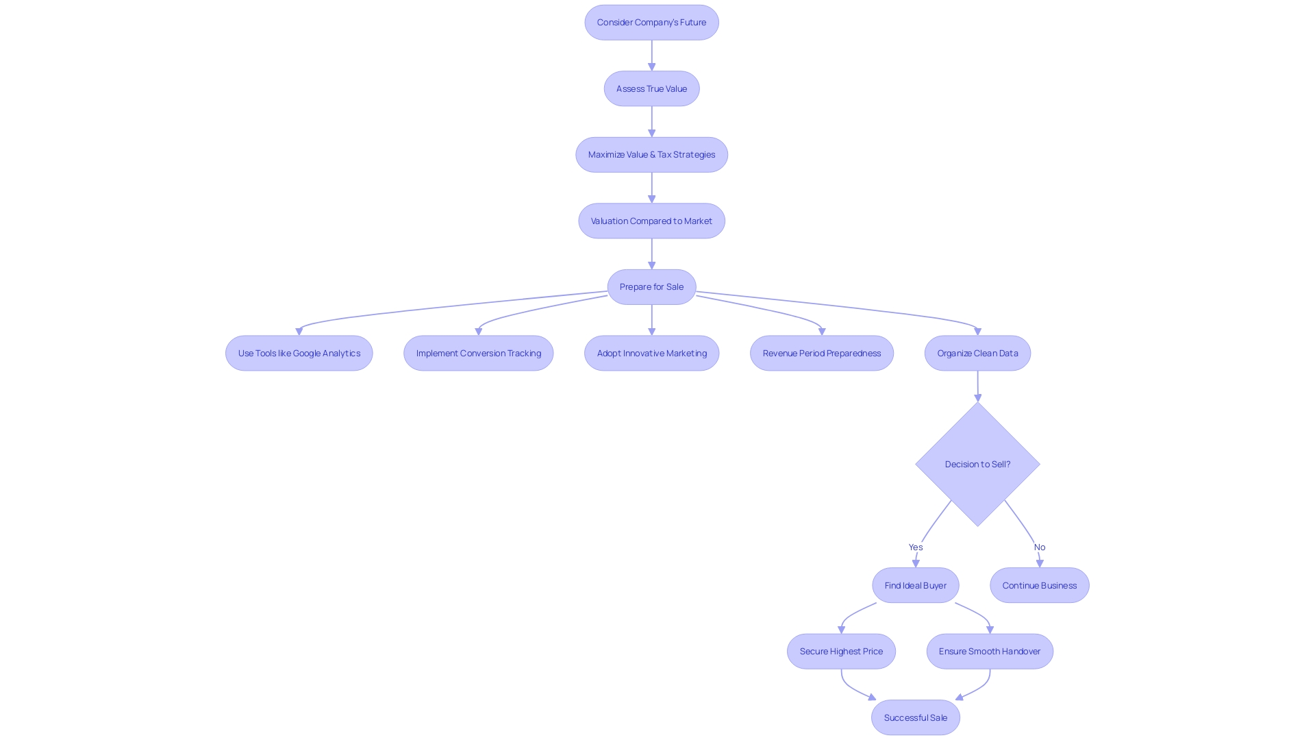 The Flowchart of Crafting Precise Sales Goals