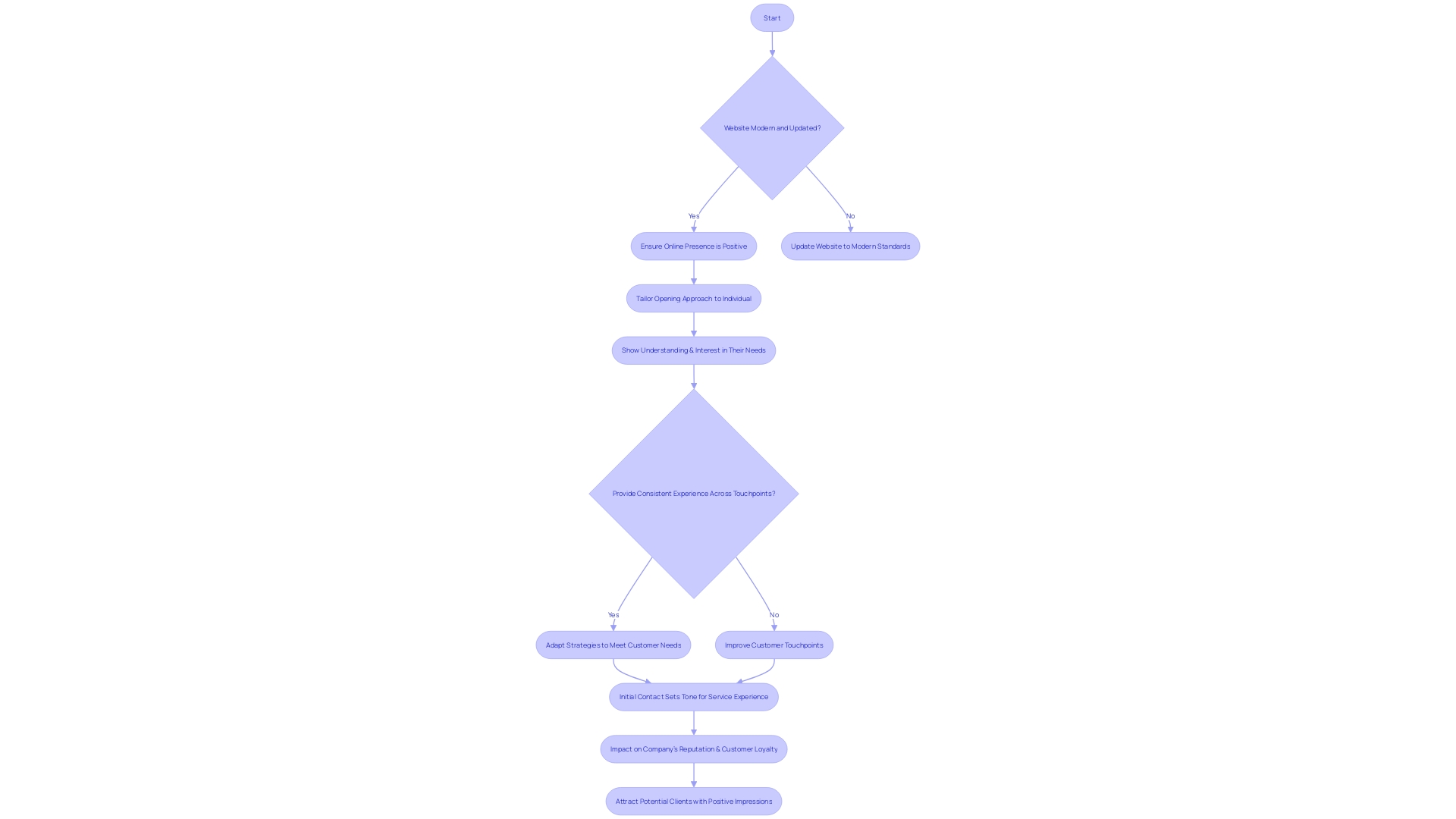 The Flowchart of Creating a Stellar First Impression