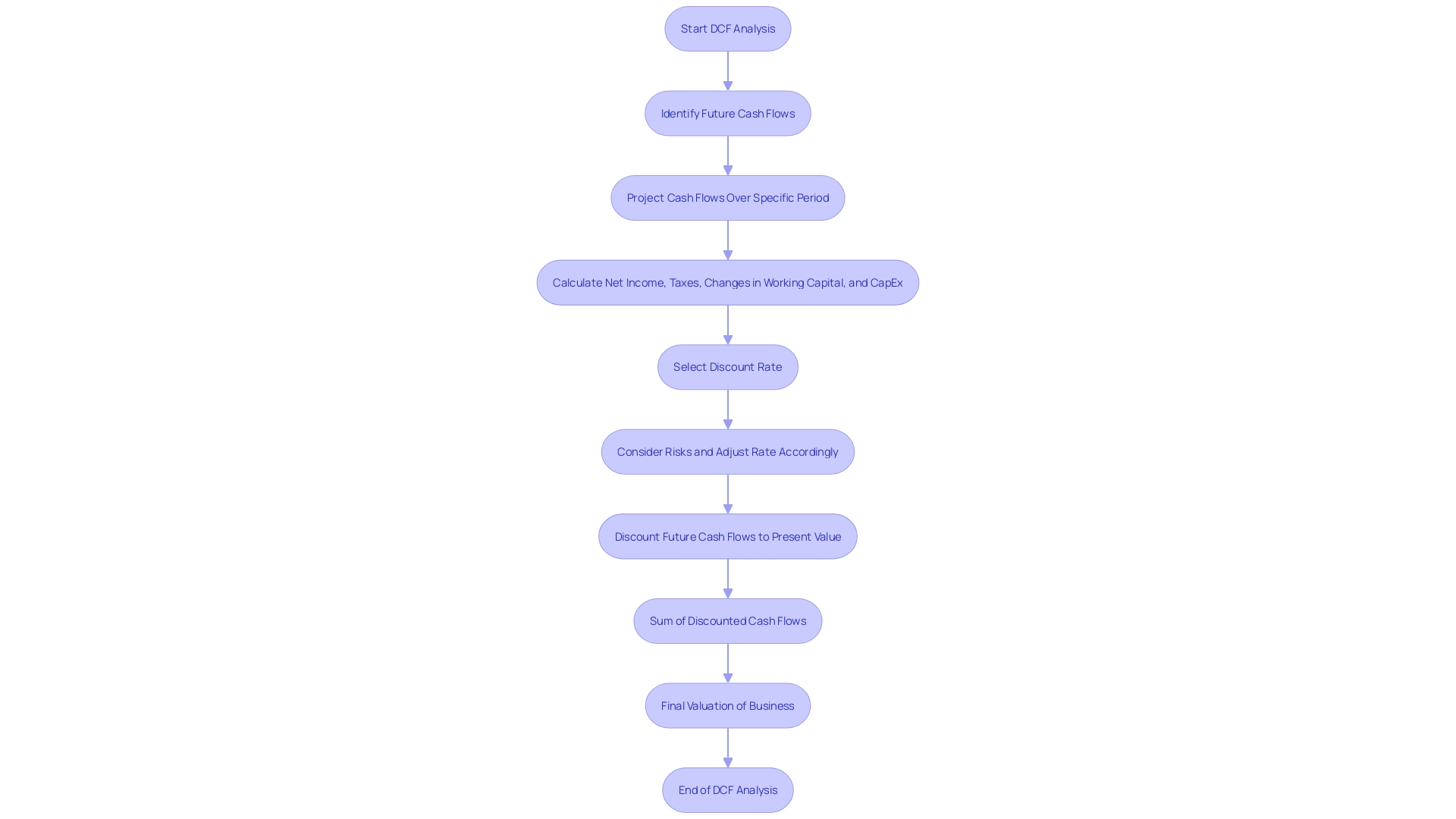 The Flowchart of Discounted Cash Flow (DCF) Analysis