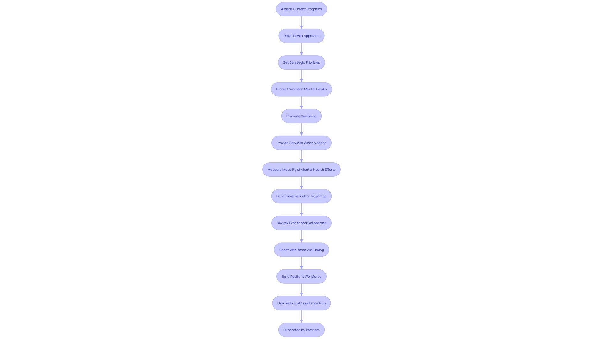 The Flowchart of Habit-Building Process