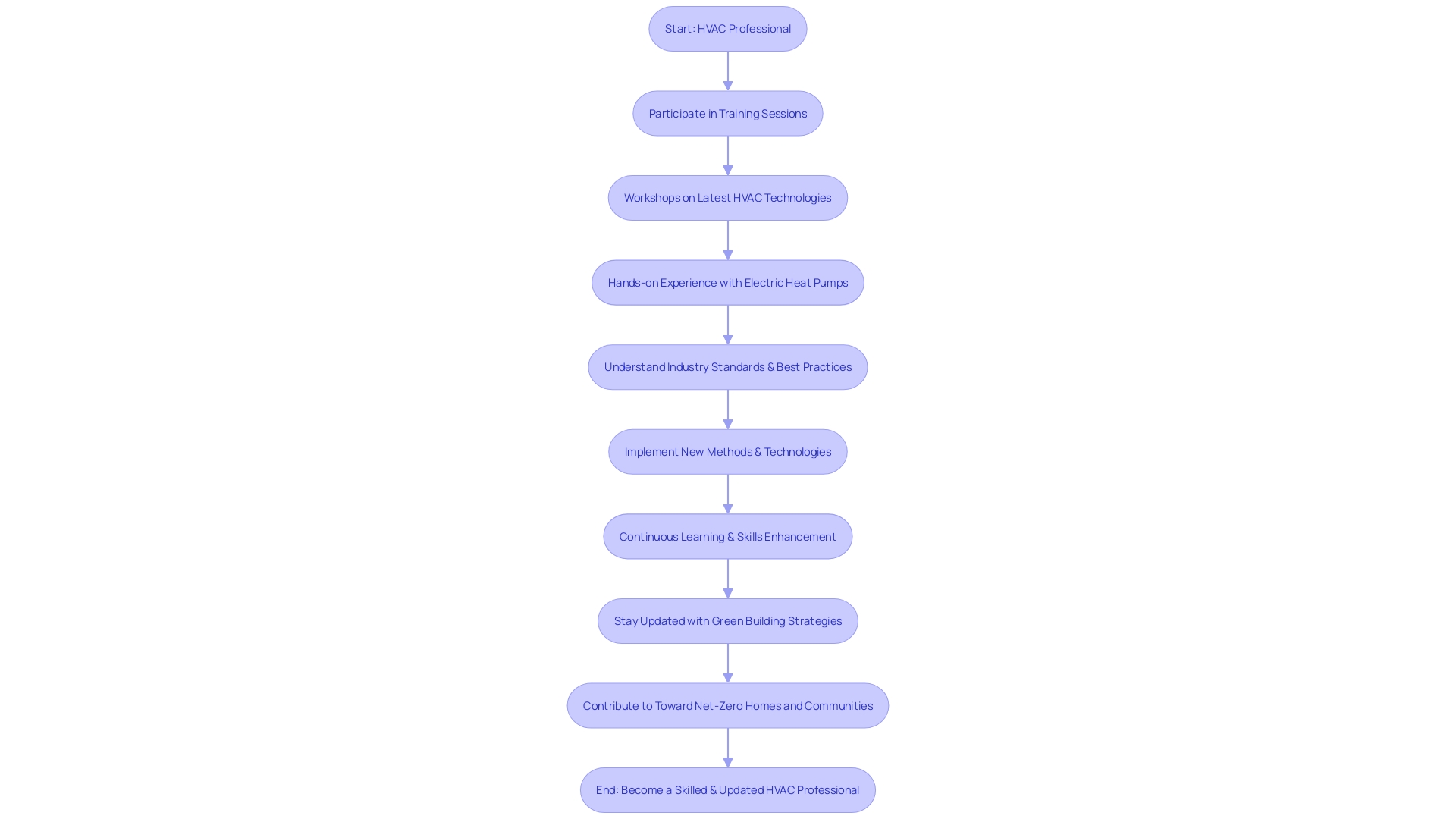 The Flowchart of HVAC Skills Enhancement Journey