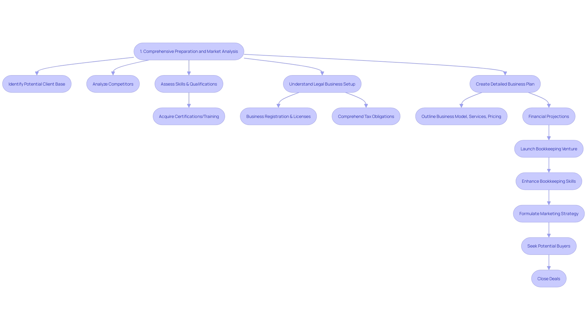 The Flowchart of Launching a Bookkeeping Venture