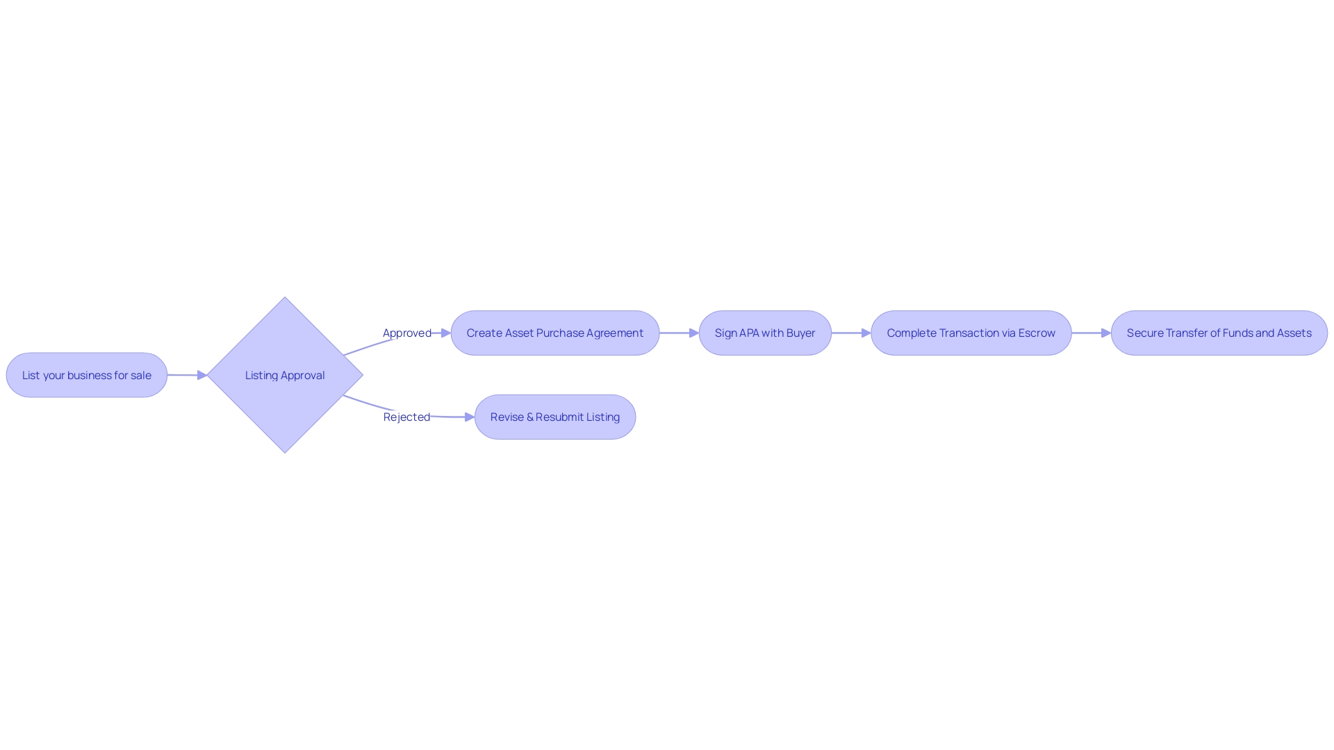 The Flowchart of Motion Invest's Website Sale Process