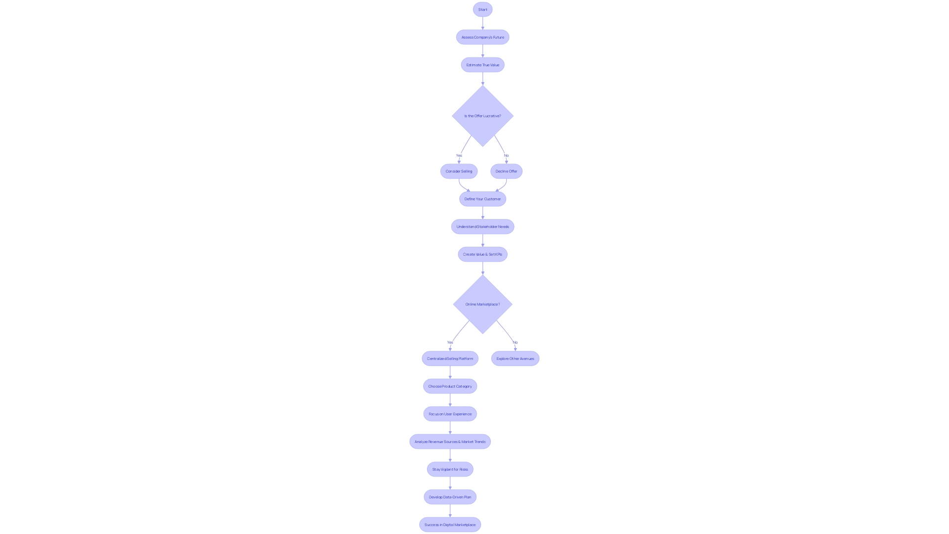 The Flowchart of Online Platform Success