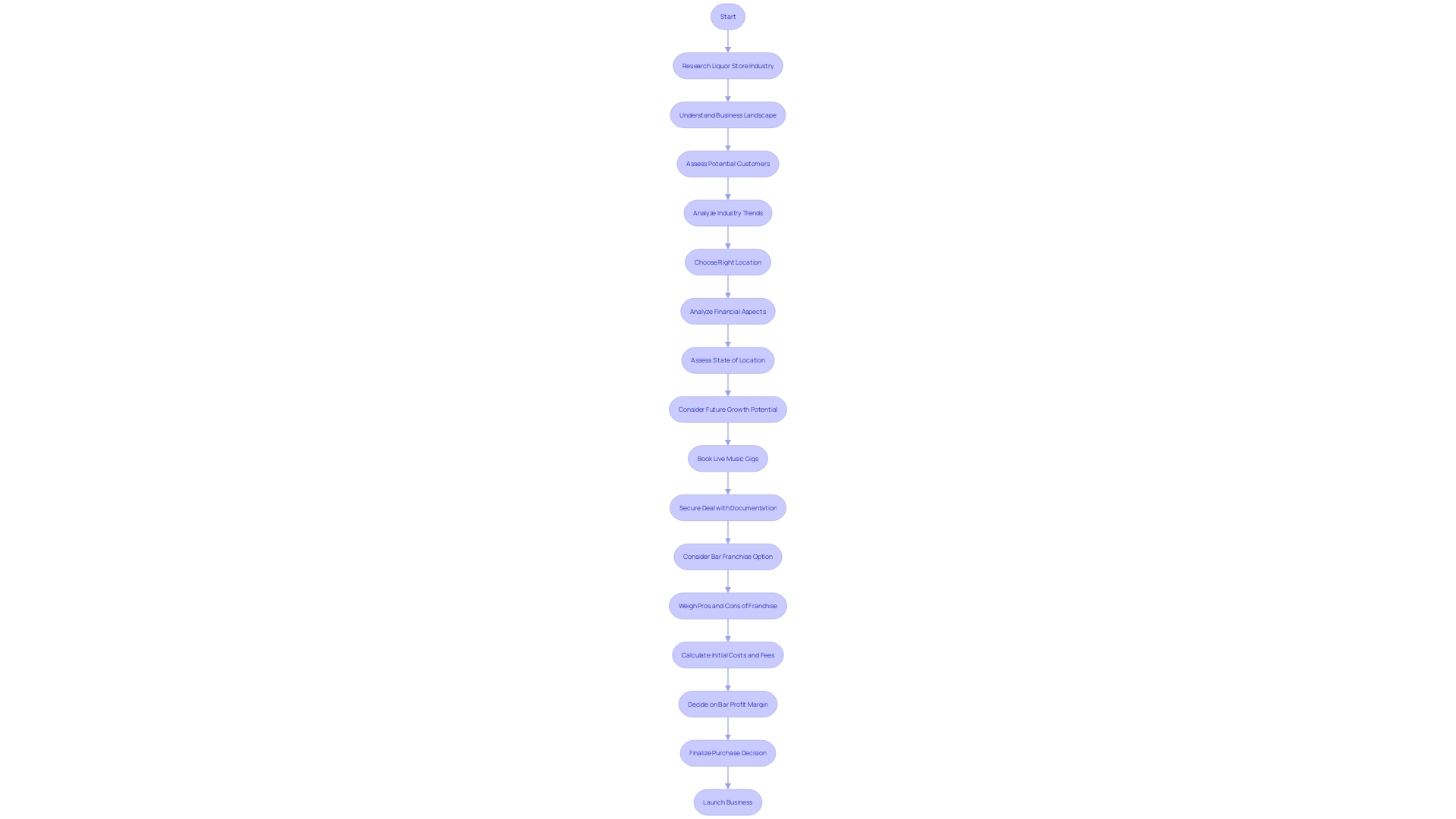 The Flowchart of Purchasing a Bar, Club, or Entertainment Venue