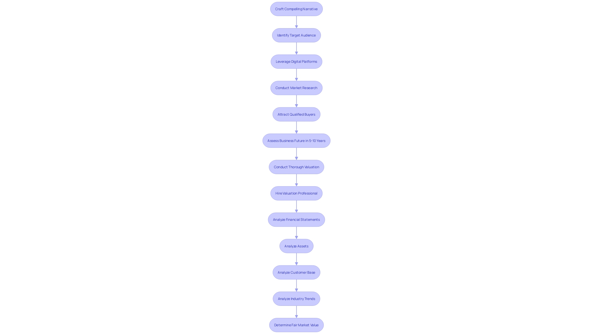 The Flowchart of Selling a Business