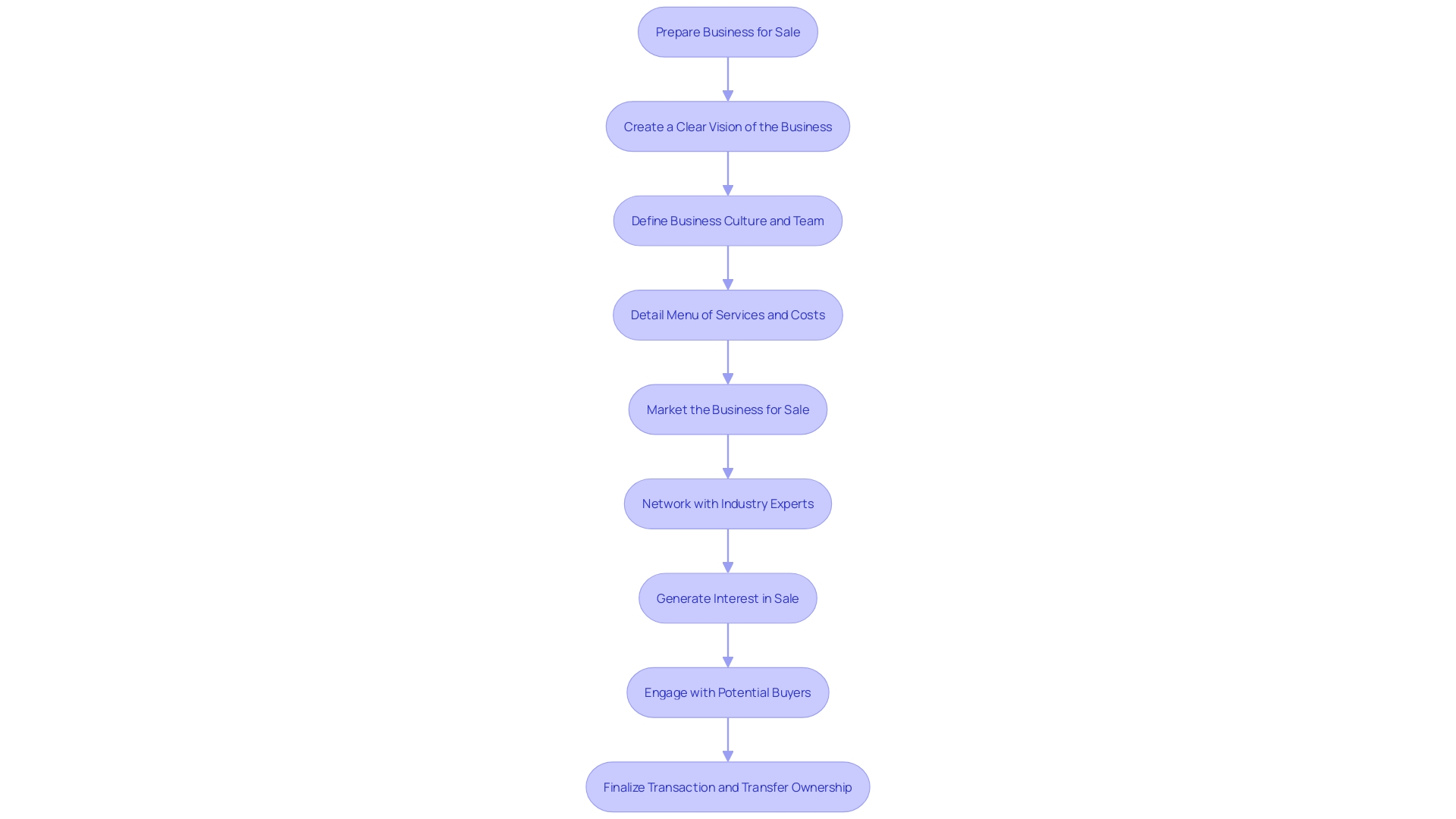 The Flowchart of Selling Your Beauty Establishment