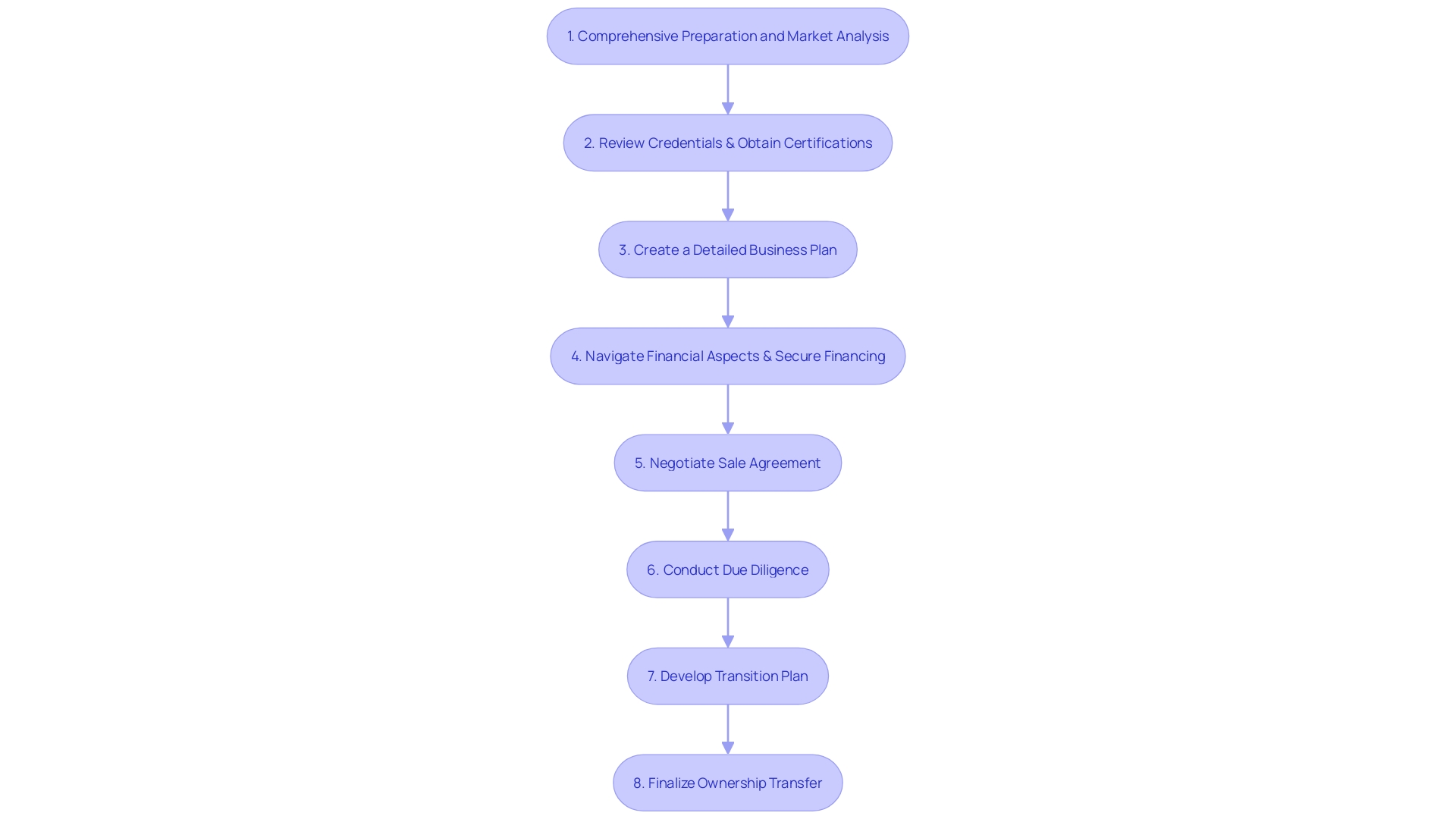 The Flowchart of Starting an Accounting or Bookkeeping Enterprise