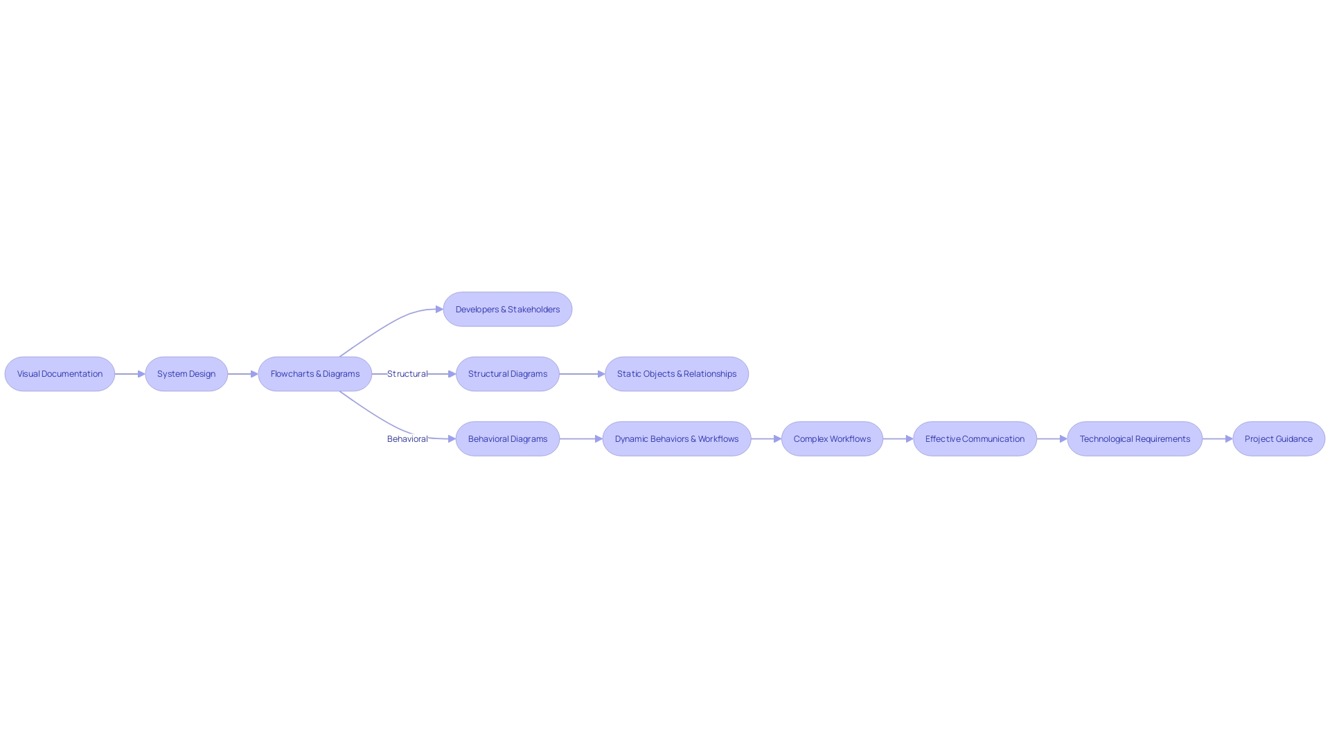 The Flowchart of System Design