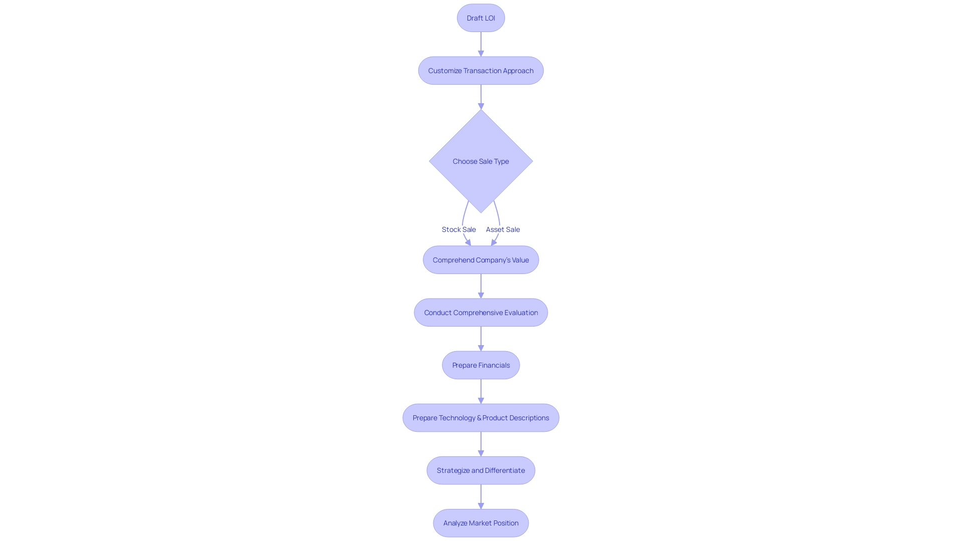 The Flowchart of the Letter of Intent (LOI) Process