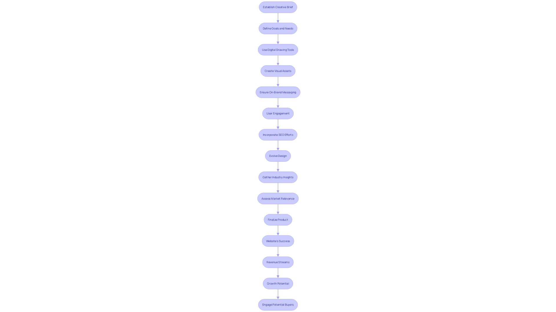 The Flowchart of Website Success Narrative