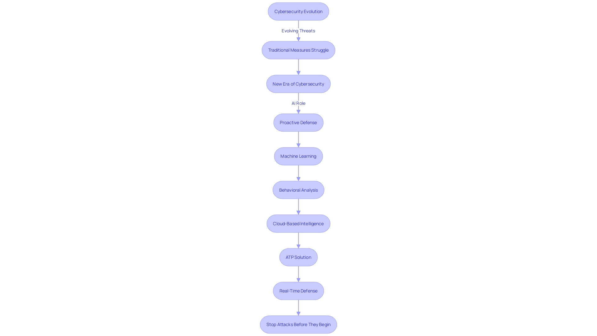 The flowchart visualizes the cybersecurity defense mechanisms employed by the tech giant's ATP solution.