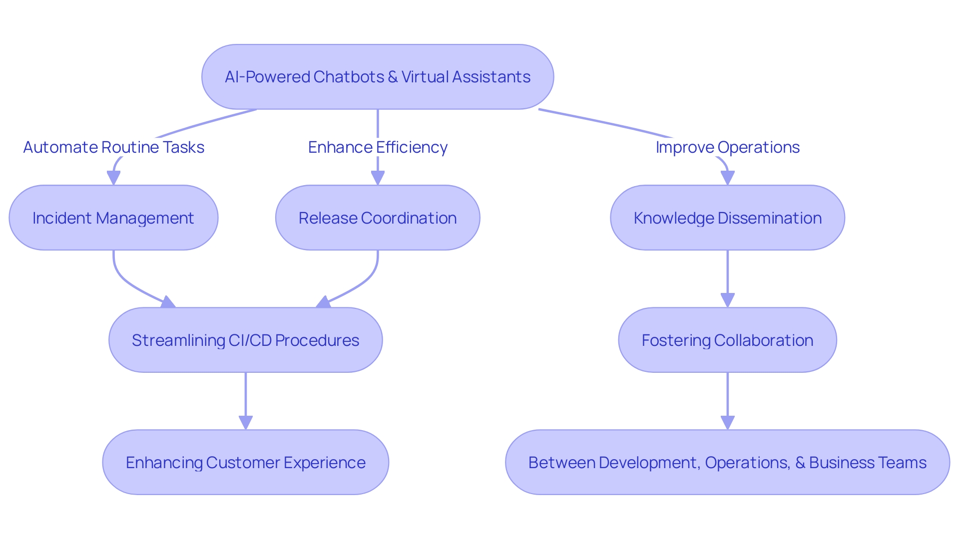 The Flowchart visualizes the process of how AI-powered chatbots and virtual assistants revolutionize DevOps workflows and collaboration.