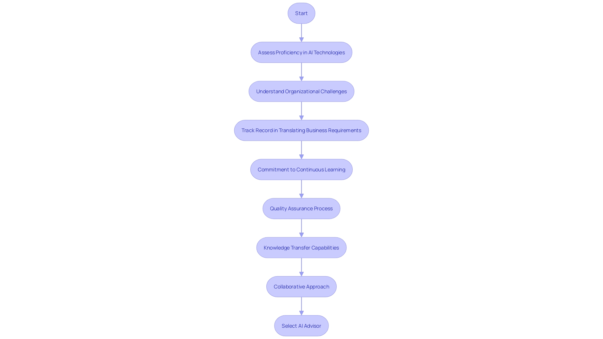 The Flowchart will illustrate the decision-making process for choosing an AI advisor.