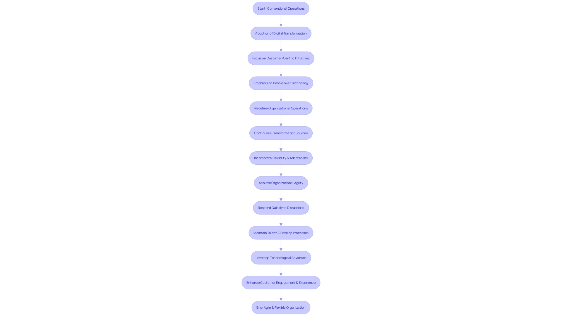 The Flowchart will illustrate the levels of growth in agility and the progression from conventional operations to a flexible approach in organizations.