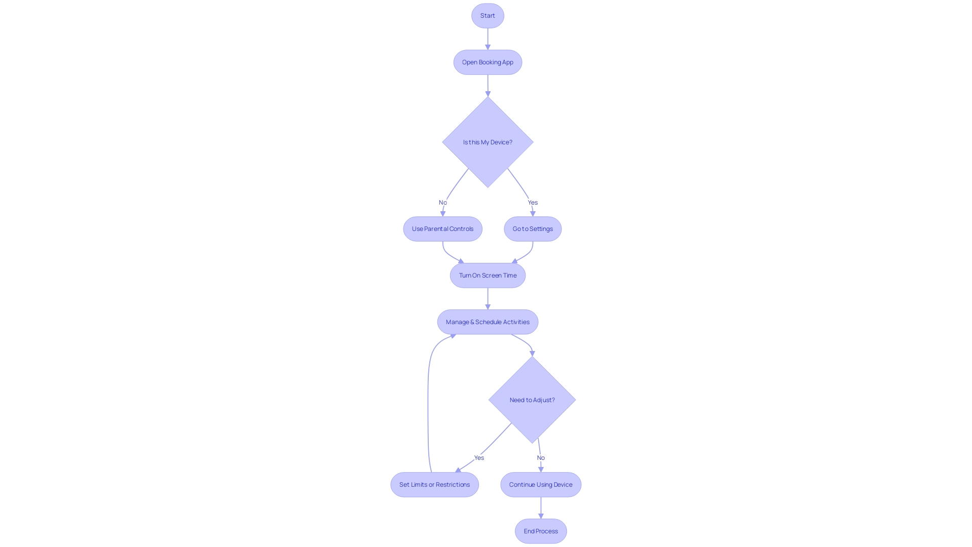 The flowchart will illustrate the step-by-step process of how organizations utilize free apps and software for booking and managing schedules. It will show the sequential steps involved, such as selecting the appropriate software, setting up the system, integrating it with existing processes, and managing appointments. Decision points can be included to highlight the advantages and benefits of using such tools. The flowchart will provide a visual representation of the streamlined process and emphasize the convenience and efficiency offered by these innovative platforms.