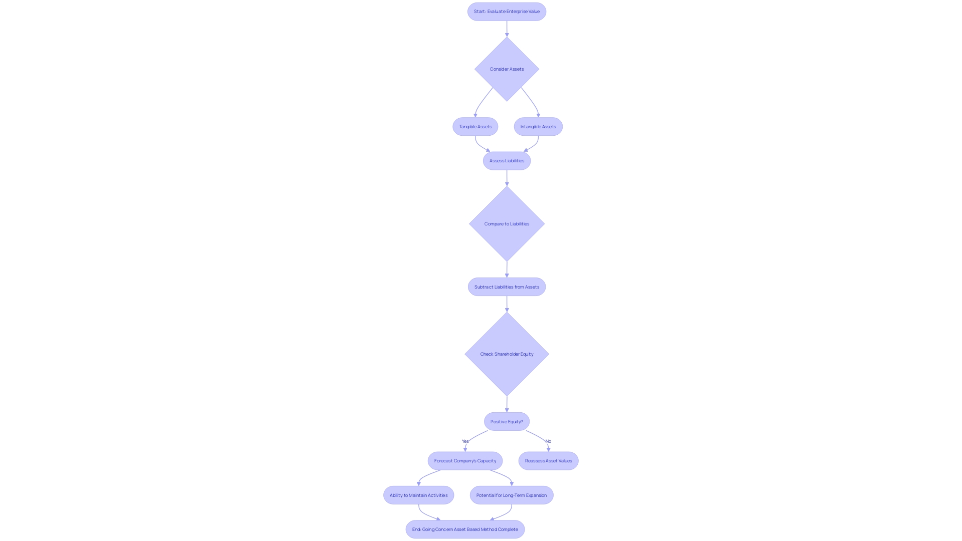 The Flowchart will illustrate the steps of the Going Concern Asset Based Method for evaluating an enterprise.