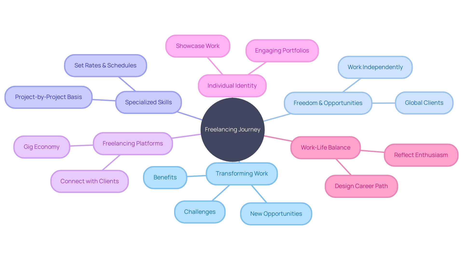 The Freelancing Journey