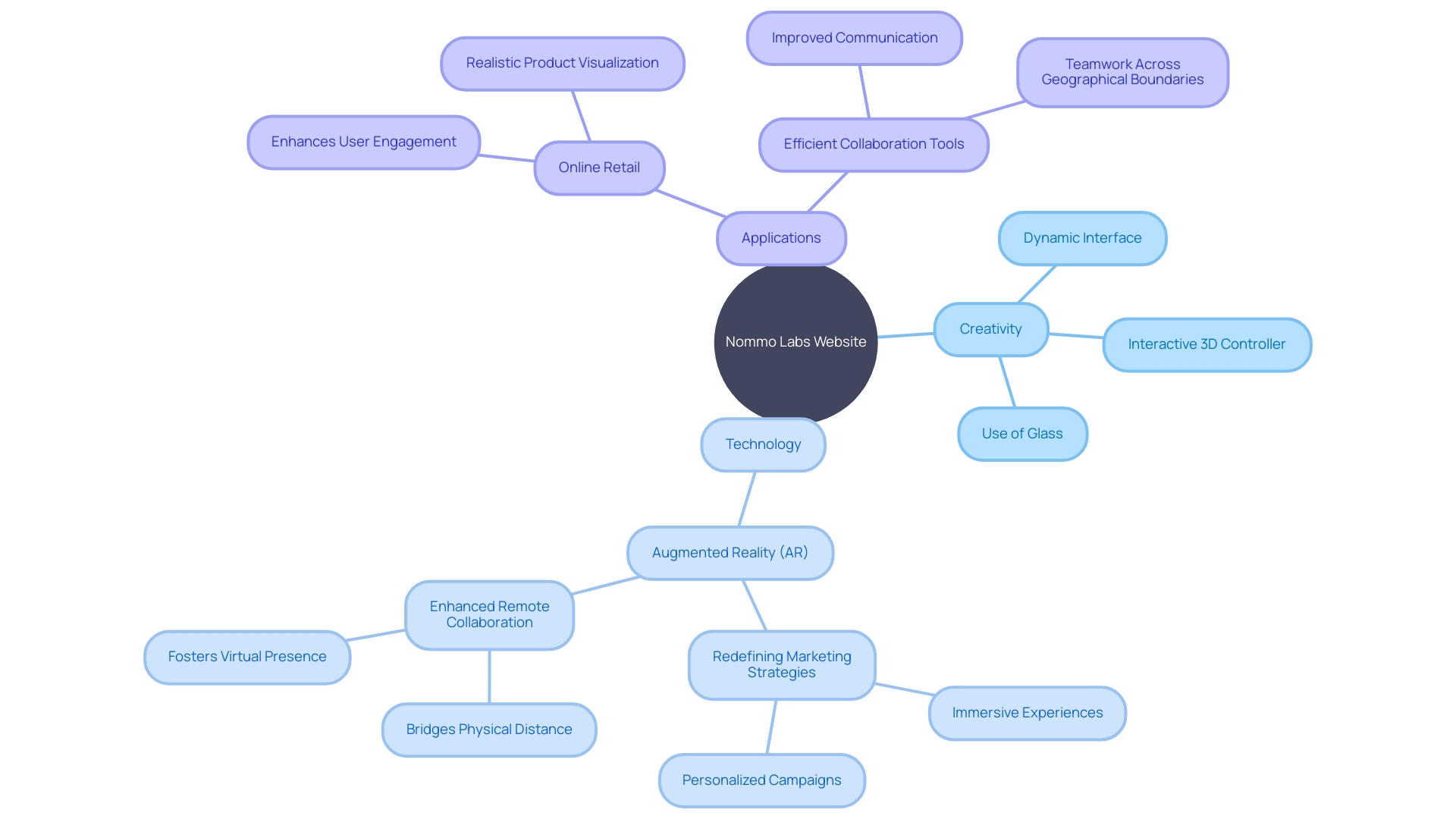 The Fusion of Creativity and Technology in Augmented Reality (AR)