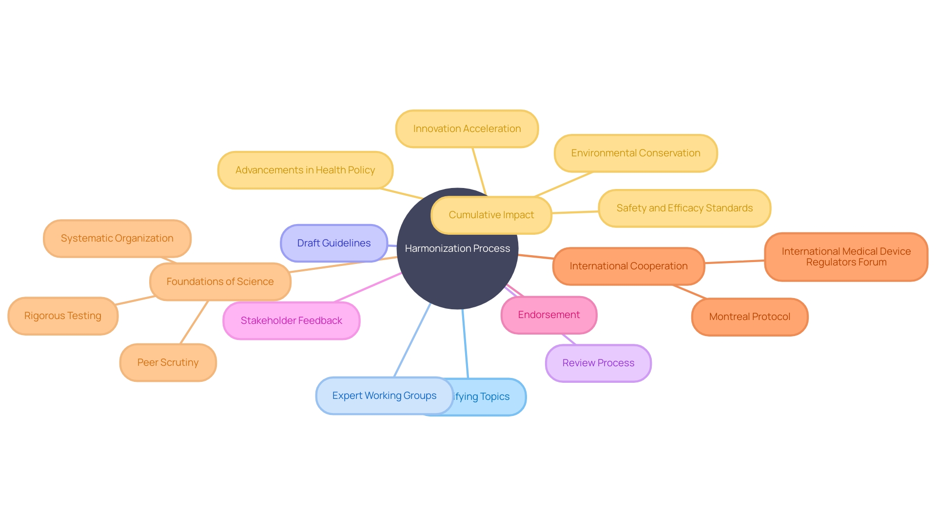 The Harmonization Process and its Impact