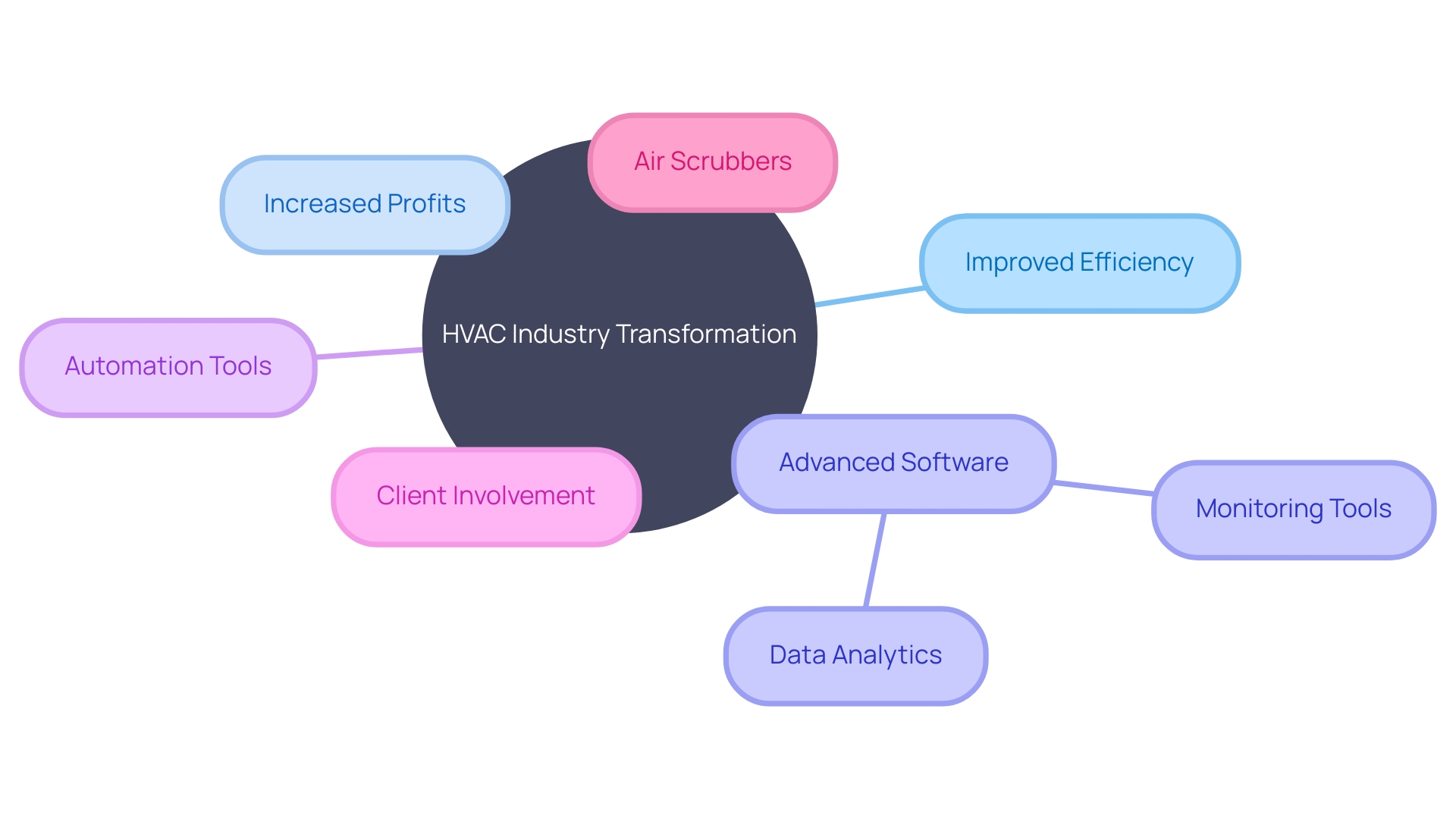 The Impact of Technology on HVAC Companies