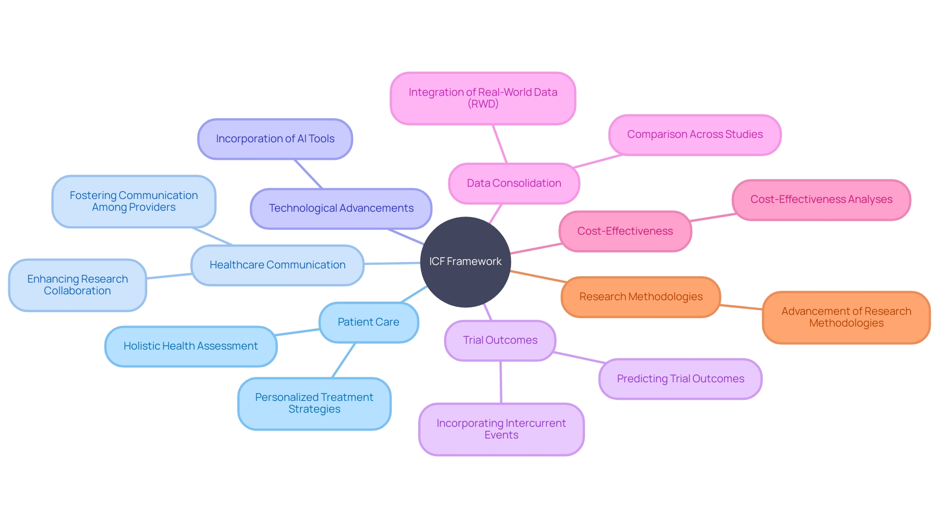 The Impact of the ICF Framework on Medical Care and Research