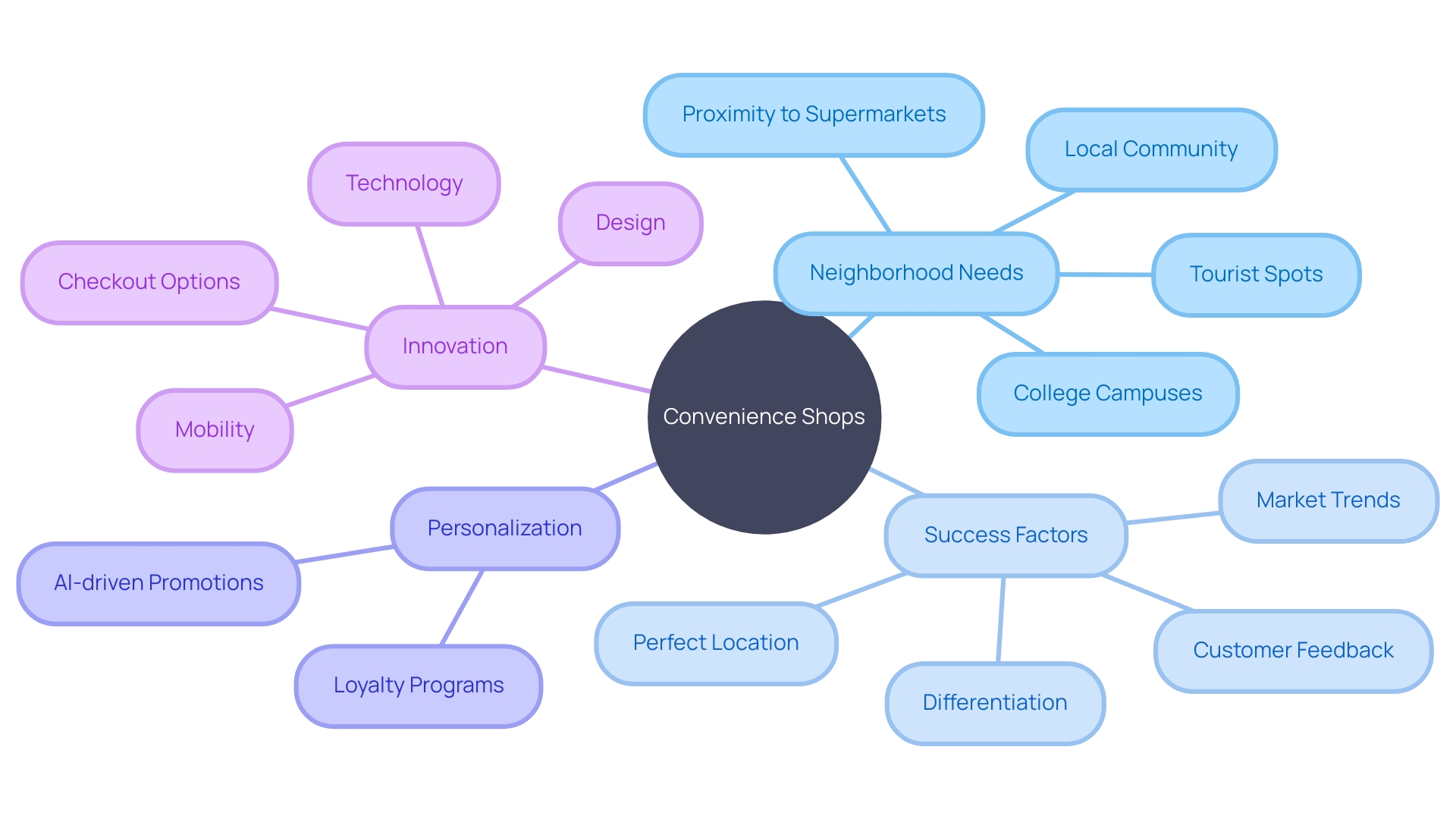 The Importance of Convenience Shops in Different Neighborhoods