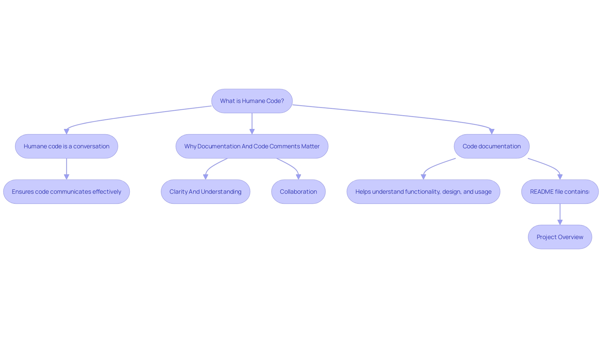 The Importance of Inline Comments and Visual Aids in Code Understanding